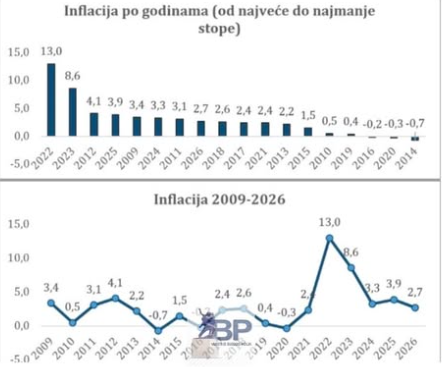 vijesti-bp-inflacija-potpuno-zaustavljena