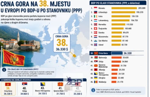 vijesti-bp-crna-gora-zauizima-38-mjesto-na-listi-evropskog-zivotonog-standarda
