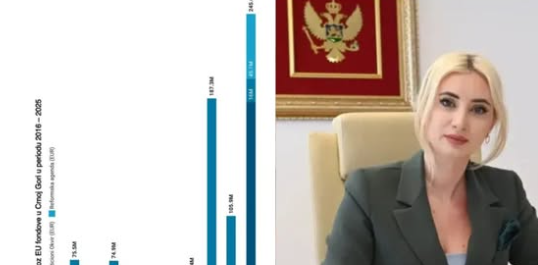 vijesti-bp-povukla-245,6-miliona-iz-eu-fondova